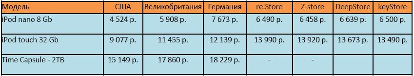 Золотые «яблоки» для России. Золотые «яблоки» для России. Фото.