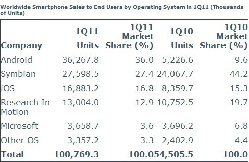 Gartner: Интерес к Windows Phone 7 пока на низком уровне. Gartner: Интерес к Windows Phone 7 пока на низком уровне. Фото.