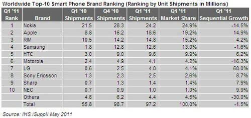 iSuppli: Apple действительно номер 2. iSuppli: Apple действительно номер 2. Фото.