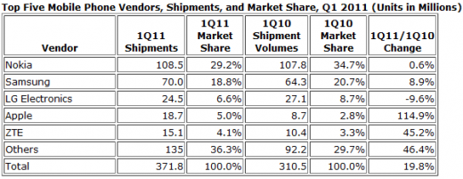 IDC-Worldwide-Mobile-Phone-Tracker-Q1-2011