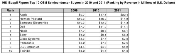 iSuppli: Apple — самый крупный покупатель полупроводниковых продуктов в 2010 г. iSuppli: Apple — самый крупный покупатель полупроводниковых продуктов в 2010 г. Фото.