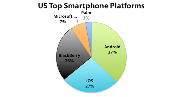 comScore: Android и iOS продолжают лидировать в США. comScore: Android и iOS продолжают лидировать в США. Фото.