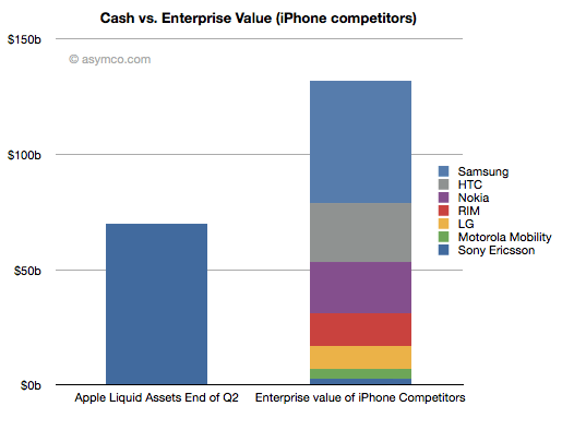 Аналитики: Apple может купить некоторые компании из числа конкурирующих. Аналитики: Apple может купить некоторые компании из числа конкурирующих. Фото.