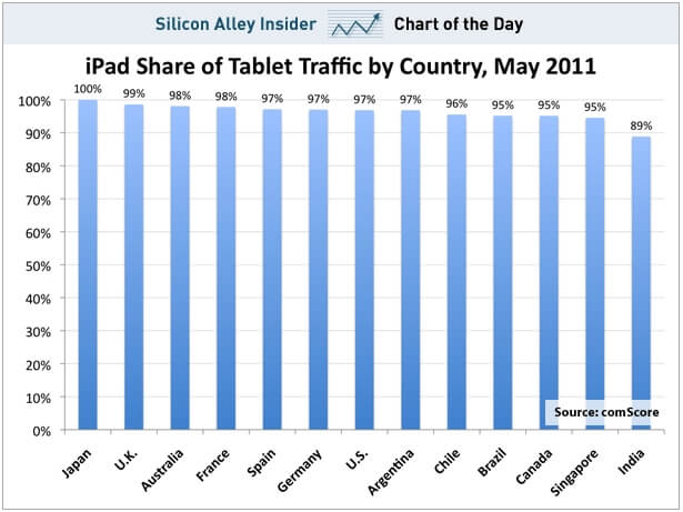 comScore: iPad лидирует по планшетному трафику в 13 странах comScore: iPad лидирует по планшетному трафику в 13 странах