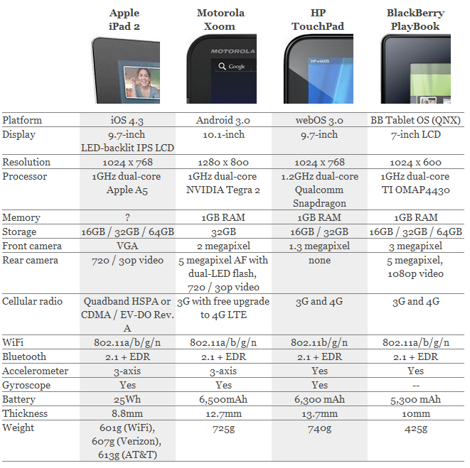 HP TouchPad появится в продаже в июле. HP TouchPad появится в продаже в июле. Фото.