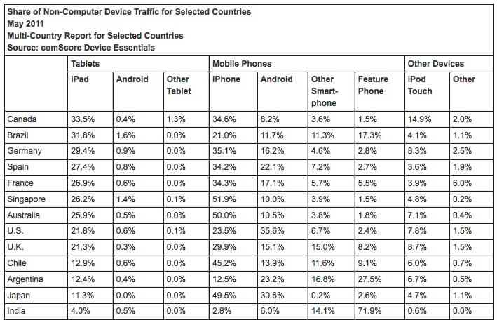Владельцы Apple iPad потребляют 89% мирового планшетного трафика. Владельцы Apple iPad потребляют 89% мирового планшетного трафика. Фото.