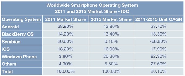 IDC пересматривает прогнозы рынка смартфонов и предсказывает iPhone утрату позиций. IDC пересматривает прогнозы рынка смартфонов и предсказывает iPhone утрату позиций. Фото.