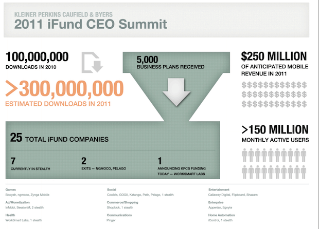 iFund подбивает итоги: 300 миллионов загрузок, $250 миллионов дохода за 3 года. iFund подбивает итоги: 300 миллионов загрузок, $250 миллионов дохода за 3 года. Фото.