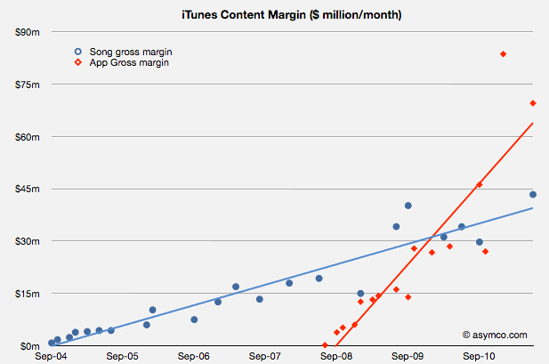 Содержание Apple iTunes Store и App Store обходится в $1.3 миллиарда в год. Содержание Apple iTunes Store и App Store обходится в $1.3 миллиарда в год. Фото.