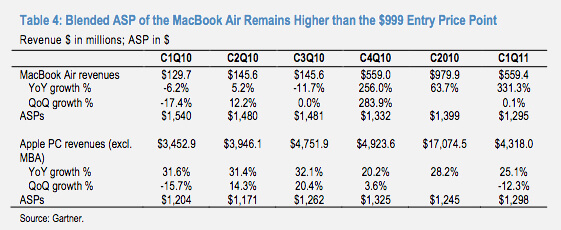 Прогнозы продаж MacBook Air пересматриваются в сторону роста. Прогнозы продаж MacBook Air пересматриваются в сторону роста. Фото.