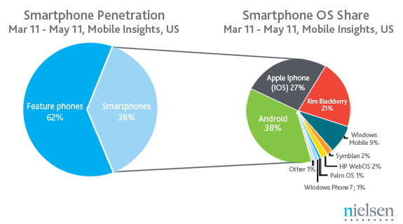 iPhone, Android Phone продолжают лидировать на рынке смартфонов в США. iPhone, Android Phone продолжают лидировать на рынке смартфонов в США. Фото.