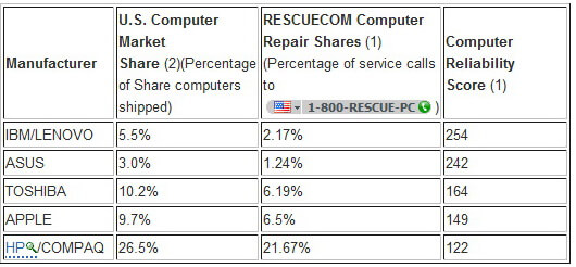 Lenovo обошла Apple по степени надежности продукции. Lenovo обошла Apple по степени надежности продукции. Фото.