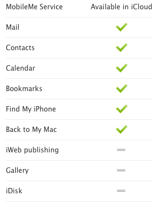 Apple опубликовала список функций MobileMe, поддерживаемых iCloud. Apple опубликовала список функций MobileMe, поддерживаемых iCloud. Фото.