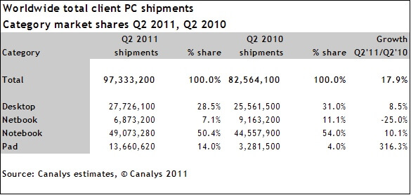 Canalys: Apple стала производителем PC №2 в мире. Canalys: Apple стала производителем PC №2 в мире. Фото.