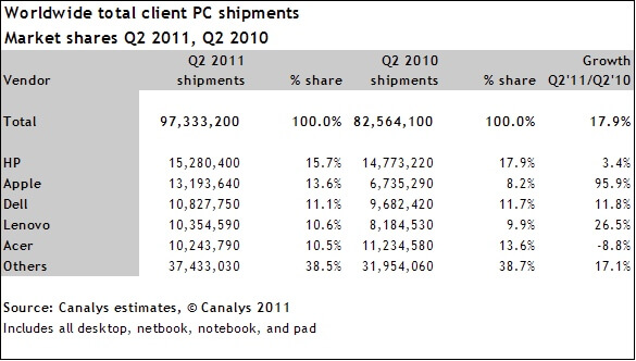Canalys: Apple стала производителем PC №2 в мире. Canalys: Apple стала производителем PC №2 в мире. Фото.