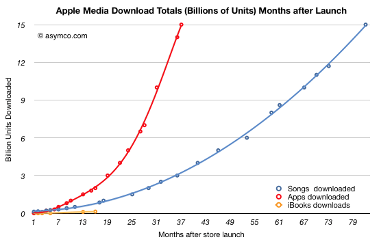 iTunes: статистика скаченных приложений, музыки и цифровых книг. Фото.