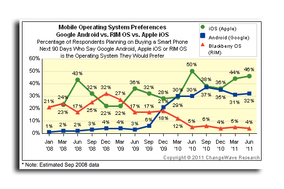 46% потенциальных покупателей смартфона хотели бы Apple iOS, 32% — Google Android. 46% потенциальных покупателей смартфона хотели бы Apple iOS, 32% — Google Android. Фото.