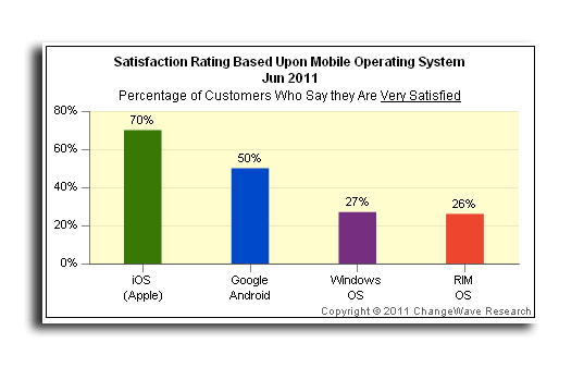 46% потенциальных покупателей смартфона хотели бы Apple iOS, 32% — Google Android. 46% потенциальных покупателей смартфона хотели бы Apple iOS, 32% — Google Android. Фото.