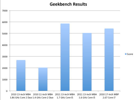 MacBook Air 2011 опередил MacBook Pro 2010 в некоторых тестах. MacBook Air 2011 опередил MacBook Pro 2010 в некоторых тестах. Фото.