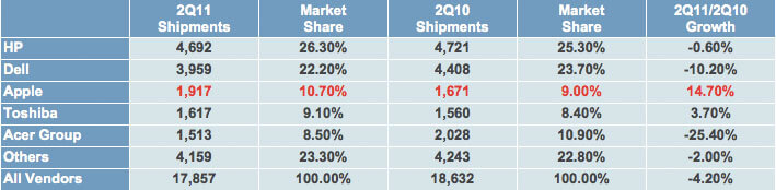 Apple в июньском квартале 2011 показала 11% — ный рост на рынке ПК в США. Apple в июньском квартале 2011 показала 11% — ный рост на рынке ПК в США. Фото.