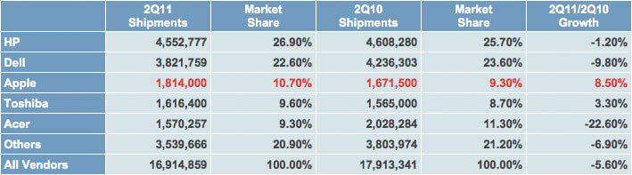 Apple в июньском квартале 2011 показала 11% — ный рост на рынке ПК в США. Apple в июньском квартале 2011 показала 11% — ный рост на рынке ПК в США. Фото.