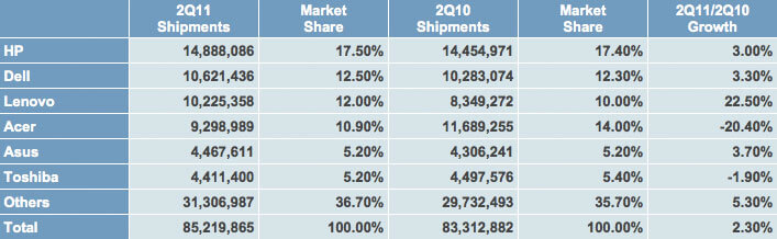 Apple в июньском квартале 2011 показала 11% — ный рост на рынке ПК в США. Apple в июньском квартале 2011 показала 11% — ный рост на рынке ПК в США. Фото.