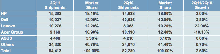 Apple в июньском квартале 2011 показала 11% — ный рост на рынке ПК в США. Apple в июньском квартале 2011 показала 11% — ный рост на рынке ПК в США. Фото.