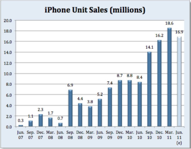 Динамика продаж iPhone Динамика продаж iPhone