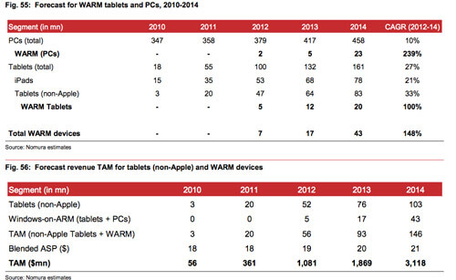 Nomura: лидерские позиции iPad пошатнутся в 2014 году. Фото.