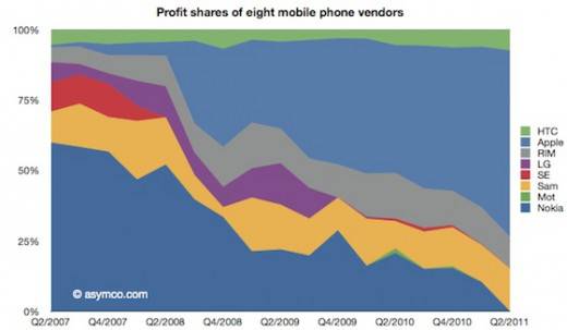 phone_profit_share_2q11_line