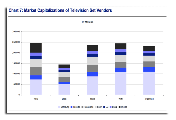 Выход на рынок HDTV увеличит стоимость Apple на $100 миллиардов. Выход на рынок HDTV увеличит стоимость Apple на $100 миллиардов. Фото.