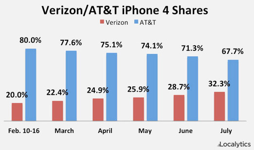 Продажи Verizon iPhone 4 составляют 32% от всех продаж iPhone 4 в США. Продажи Verizon iPhone 4 составляют 32% от всех продаж iPhone 4 в США. Фото.