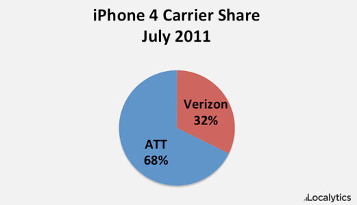 Продажи Verizon iPhone 4 составляют 32% от всех продаж iPhone 4 в США. Продажи Verizon iPhone 4 составляют 32% от всех продаж iPhone 4 в США. Фото.