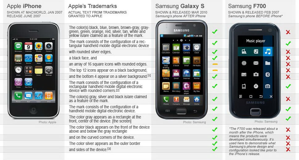 Apple против Samsung: подробно о сути конфликта. 1. Аппаратный дизайн. Apple против Samsung: подробно о сути конфликта. 1. Аппаратный дизайн. Фото.
