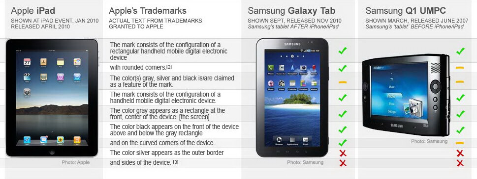Apple против Samsung: подробно о сути конфликта. 1. Аппаратный дизайн. Apple против Samsung: подробно о сути конфликта. 1. Аппаратный дизайн. Фото.