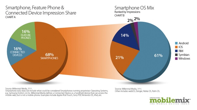 Millenial: Android уходит в отрыв. Millenial: Android уходит в отрыв. Фото.
