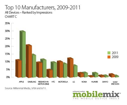BGR-Top10Manufacturers-Millennial-Jul11110823213204