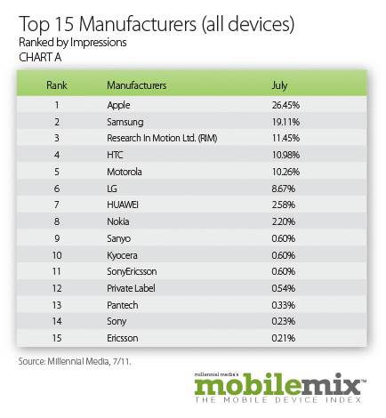 BGR-Top15Manufacturers-Millennial-Jul11110823213206