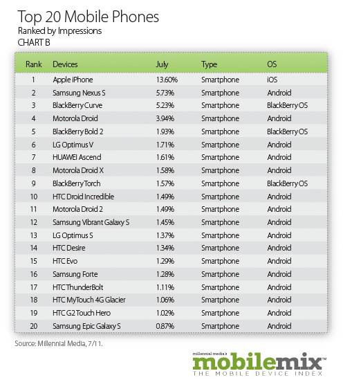 BGR-Top20MobilePhones-Millennial-Jul11110823213209