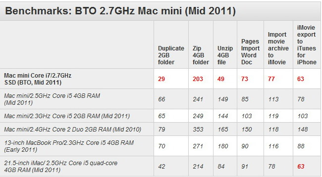 Mac Mini BTO не уступает iMac по производительности. Mac Mini BTO не уступает iMac по производительности. Фото.