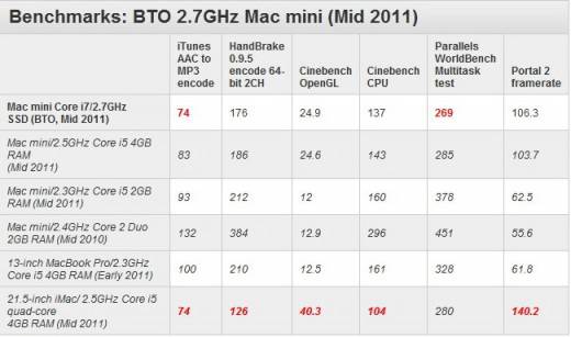 MacMini-benchmark-2