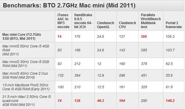 Mac Mini BTO не уступает iMac по производительности. Mac Mini BTO не уступает iMac по производительности. Фото.