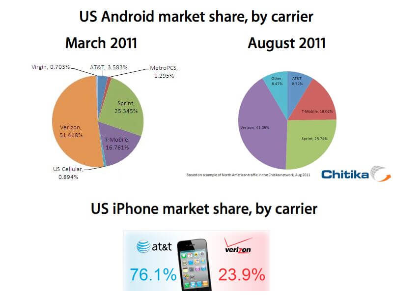 Доля абонентов с Android-смартфонами в сети Verizon упала после релиза iPhone 4. Доля абонентов с Android-смартфонами в сети Verizon упала после релиза iPhone 4. Фото.
