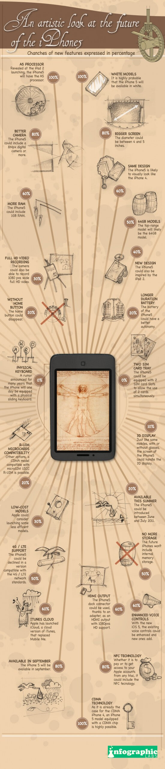 iPhone5 Infographic