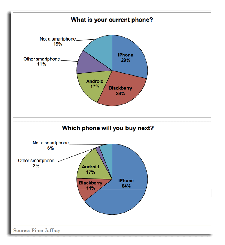 74% клиентов Verizon, заинтересованных в покупке iPhone, ждут выхода пятой модели. 74% клиентов Verizon, заинтересованных в покупке iPhone, ждут выхода пятой модели. Фото.