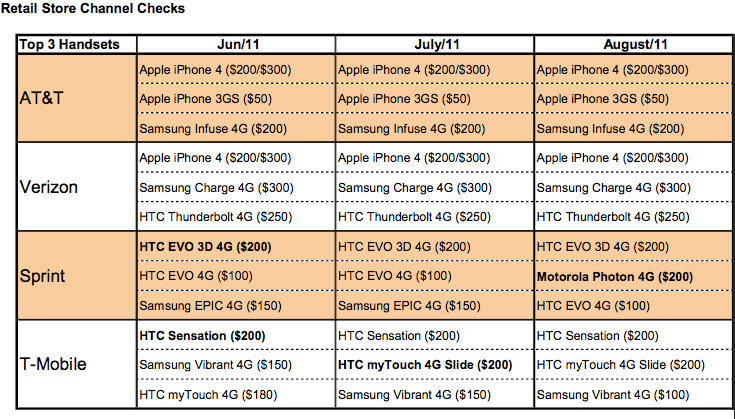 iPhone 4 остается самым популярным смартфоном в США, даже в ожидании iPhone 5. iPhone 4 остается самым популярным смартфоном в США, даже в ожидании iPhone 5. Фото.