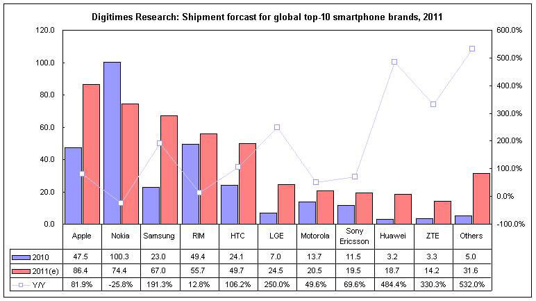 В 2011 году компания Apple отгрузит на рынок 86,4 миллиона смартфонов iPhone. В 2011 году компания Apple отгрузит на рынок 86,4 миллиона смартфонов iPhone. Фото.