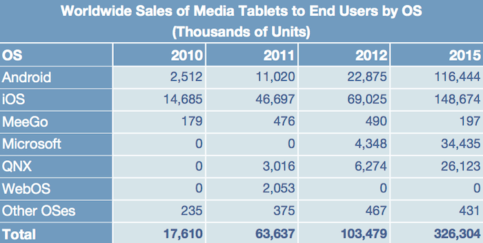 Gartner: до 2014 года доля iPad не упадет ниже 50 %. Gartner: до 2014 года доля iPad не упадет ниже 50 %. Фото.