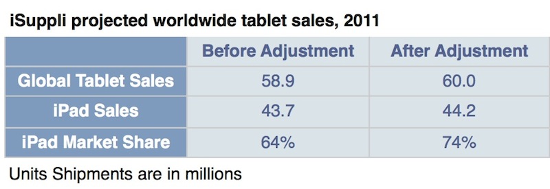 Hon Hai наращивает производство iPad 2. Hon Hai наращивает производство iPad 2. Фото.