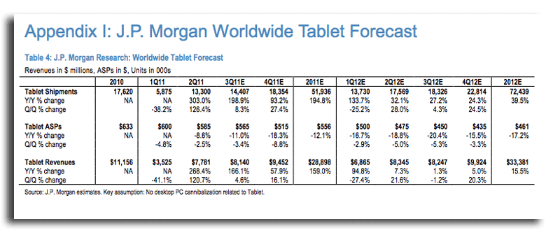 JP Morgan увеличивает прогноз продаж планшетов в 2011 до 51.9 миллионов единиц. JP Morgan увеличивает прогноз продаж планшетов в 2011 до 51.9 миллионов единиц. Фото.